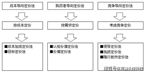 2B軟件產(chǎn)品經(jīng)理必備的3C定價(jià)策略